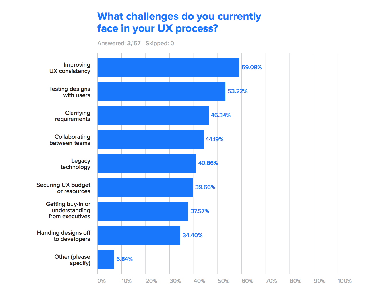 UX Challenges Survey